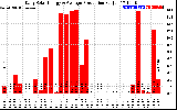 Solar PV/Inverter Performance Daily Solar Energy Production