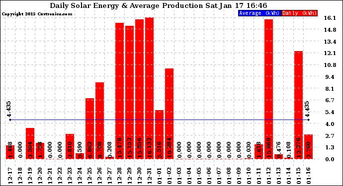 Solar PV/Inverter Performance Daily Solar Energy Production