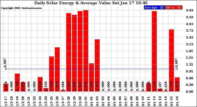 Solar PV/Inverter Performance Daily Solar Energy Production Value