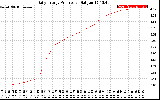 Solar PV/Inverter Performance Daily Energy Production