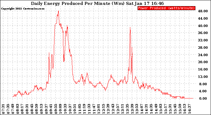 Solar PV/Inverter Performance Daily Energy Production Per Minute