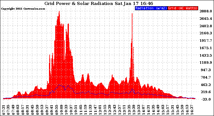 Solar PV/Inverter Performance Grid Power & Solar Radiation