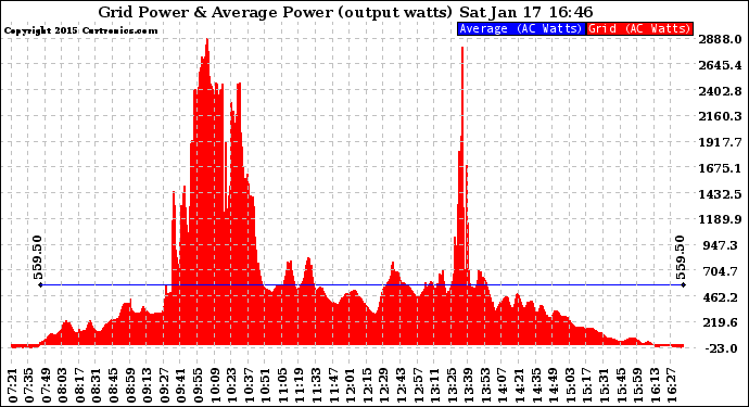 Solar PV/Inverter Performance Inverter Power Output