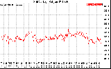 Solar PV/Inverter Performance Grid Voltage