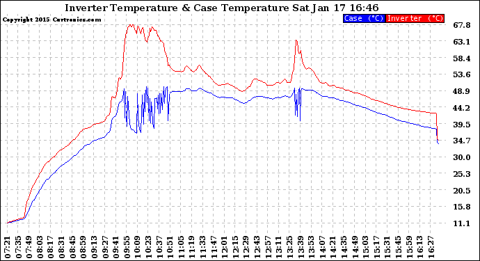 Solar PV/Inverter Performance Inverter Operating Temperature