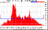 Solar PV/Inverter Performance Solar Radiation & Day Average per Minute