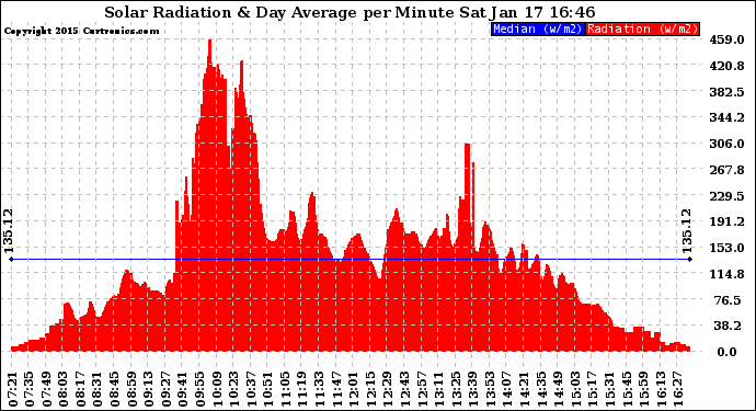 Solar PV/Inverter Performance Solar Radiation & Day Average per Minute
