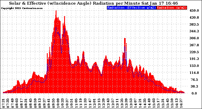 Solar PV/Inverter Performance Solar Radiation & Effective Solar Radiation per Minute