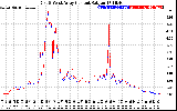 Solar PV/Inverter Performance Photovoltaic Panel Current Output