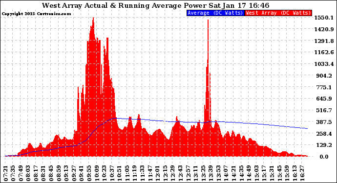 Solar PV/Inverter Performance West Array Actual & Running Average Power Output