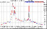 Solar PV/Inverter Performance Photovoltaic Panel Power Output