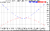 Solar PV/Inverter Performance Sun Altitude Angle & Sun Incidence Angle on PV Panels