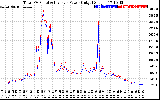 Solar PV/Inverter Performance PV Panel Power Output & Inverter Power Output