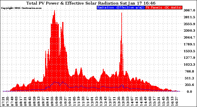 Solar PV/Inverter Performance Total PV Panel Power Output & Effective Solar Radiation