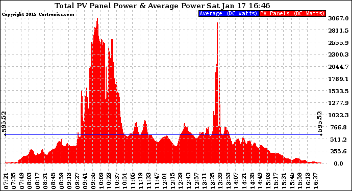Solar PV/Inverter Performance Total PV Panel Power Output