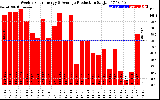 Solar PV/Inverter Performance Weekly Solar Energy Production