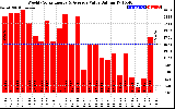 Solar PV/Inverter Performance Weekly Solar Energy Production Value