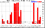 Solar PV/Inverter Performance Daily Solar Energy Production