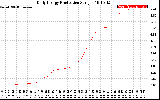 Solar PV/Inverter Performance Daily Energy Production