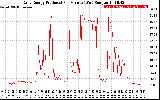 Solar PV/Inverter Performance Daily Energy Production Per Minute