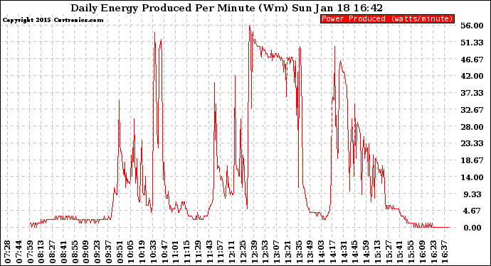 Solar PV/Inverter Performance Daily Energy Production Per Minute