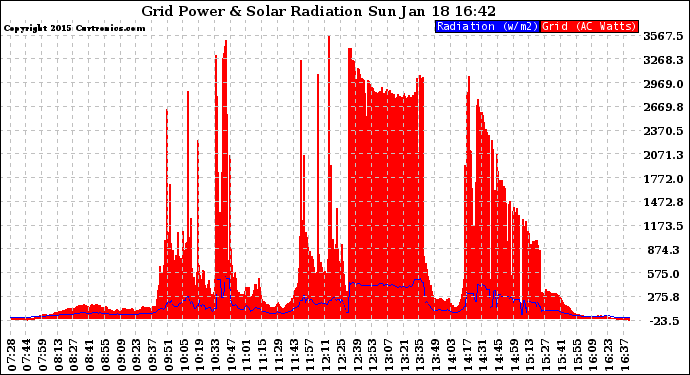 Solar PV/Inverter Performance Grid Power & Solar Radiation