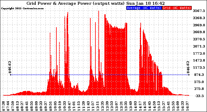 Solar PV/Inverter Performance Inverter Power Output