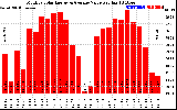 Solar PV/Inverter Performance Monthly Solar Energy Production Value