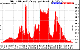 Solar PV/Inverter Performance Solar Radiation & Day Average per Minute