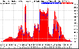 Solar PV/Inverter Performance Solar Radiation & Effective Solar Radiation per Minute