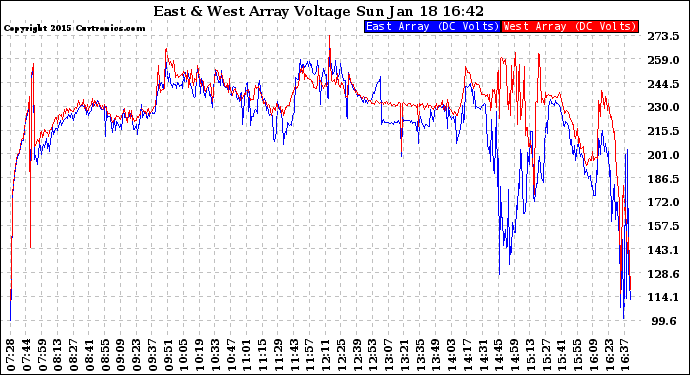 Solar PV/Inverter Performance Photovoltaic Panel Voltage Output