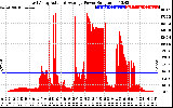 Solar PV/Inverter Performance East Array Actual & Average Power Output