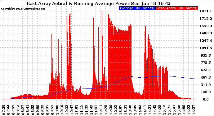 Solar PV/Inverter Performance East Array Actual & Running Average Power Output