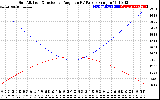 Solar PV/Inverter Performance Sun Altitude Angle & Sun Incidence Angle on PV Panels