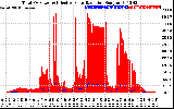 Solar PV/Inverter Performance Total PV Panel Power Output & Effective Solar Radiation