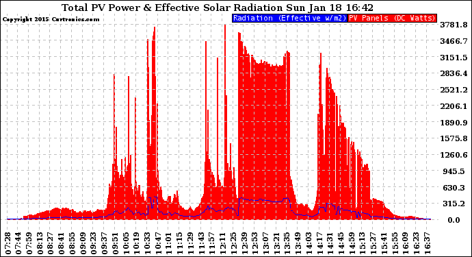 Solar PV/Inverter Performance Total PV Panel Power Output & Effective Solar Radiation