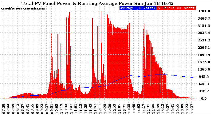 Solar PV/Inverter Performance Total PV Panel & Running Average Power Output