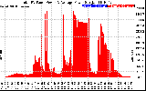 Solar PV/Inverter Performance Total PV Panel Power Output