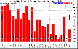 Solar PV/Inverter Performance Weekly Solar Energy Production