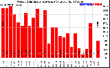 Solar PV/Inverter Performance Weekly Solar Energy Production Value