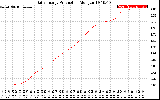 Solar PV/Inverter Performance Daily Energy Production