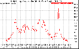 Solar PV/Inverter Performance Daily Energy Production Per Minute