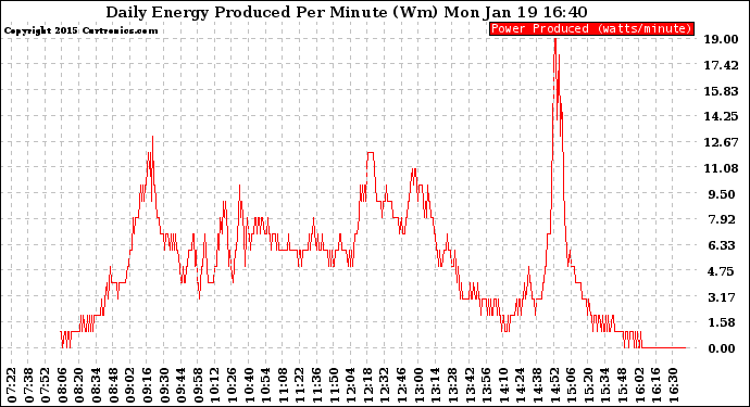 Solar PV/Inverter Performance Daily Energy Production Per Minute