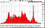 Solar PV/Inverter Performance Grid Power & Solar Radiation