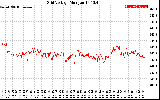 Solar PV/Inverter Performance Grid Voltage