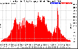 Solar PV/Inverter Performance Solar Radiation & Day Average per Minute