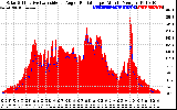 Solar PV/Inverter Performance Solar Radiation & Effective Solar Radiation per Minute