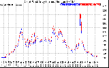 Solar PV/Inverter Performance Photovoltaic Panel Current Output