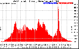 Solar PV/Inverter Performance West Array Actual & Average Power Output