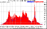 Solar PV/Inverter Performance East Array Power Output & Solar Radiation